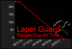 Total Graph of Lapel Guard