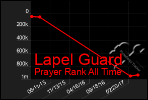 Total Graph of Lapel Guard