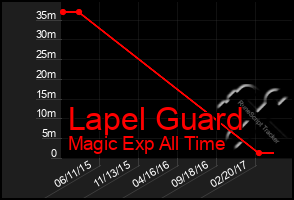 Total Graph of Lapel Guard