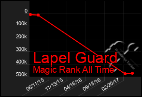 Total Graph of Lapel Guard