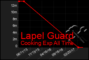 Total Graph of Lapel Guard