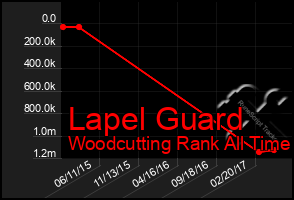 Total Graph of Lapel Guard