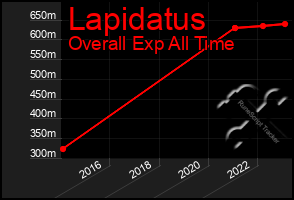 Total Graph of Lapidatus