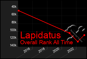 Total Graph of Lapidatus