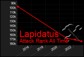 Total Graph of Lapidatus