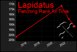 Total Graph of Lapidatus