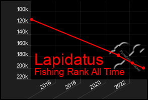 Total Graph of Lapidatus