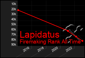 Total Graph of Lapidatus