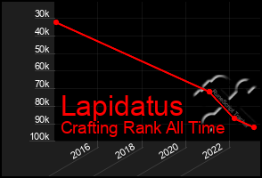 Total Graph of Lapidatus