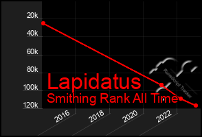 Total Graph of Lapidatus