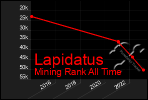 Total Graph of Lapidatus