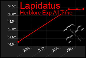 Total Graph of Lapidatus