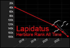 Total Graph of Lapidatus