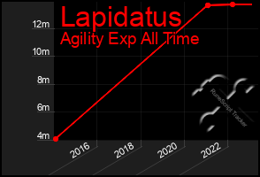 Total Graph of Lapidatus