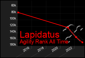 Total Graph of Lapidatus