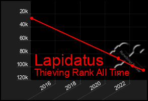 Total Graph of Lapidatus