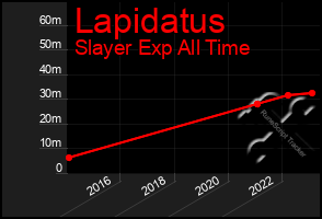 Total Graph of Lapidatus