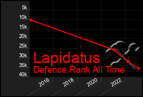 Total Graph of Lapidatus