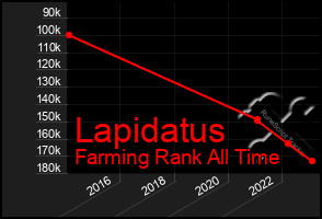 Total Graph of Lapidatus