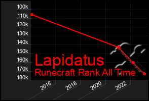 Total Graph of Lapidatus