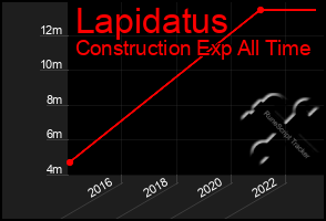 Total Graph of Lapidatus