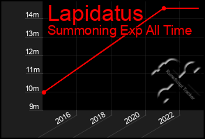 Total Graph of Lapidatus