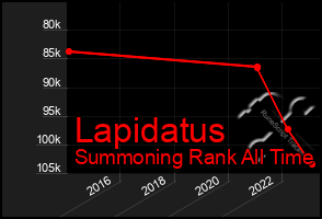 Total Graph of Lapidatus