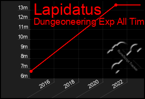 Total Graph of Lapidatus