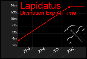 Total Graph of Lapidatus