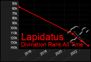 Total Graph of Lapidatus