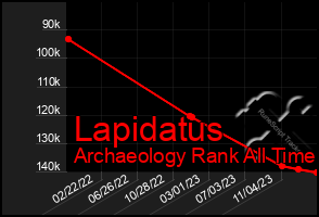 Total Graph of Lapidatus