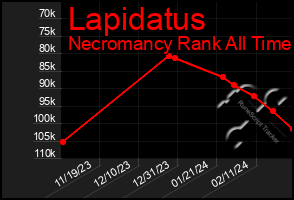 Total Graph of Lapidatus