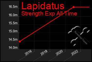 Total Graph of Lapidatus