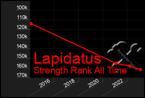 Total Graph of Lapidatus