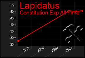 Total Graph of Lapidatus