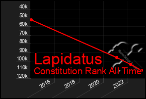 Total Graph of Lapidatus