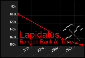 Total Graph of Lapidatus