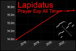 Total Graph of Lapidatus