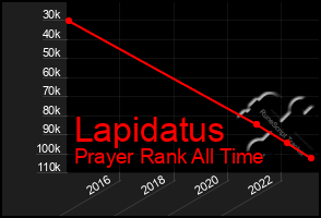 Total Graph of Lapidatus