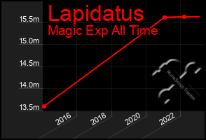 Total Graph of Lapidatus