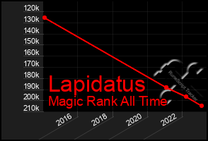 Total Graph of Lapidatus