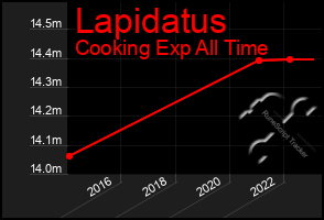 Total Graph of Lapidatus