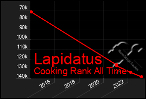 Total Graph of Lapidatus