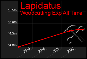 Total Graph of Lapidatus