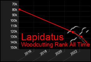 Total Graph of Lapidatus