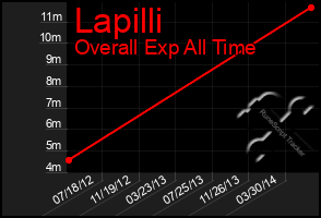 Total Graph of Lapilli