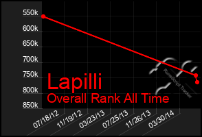 Total Graph of Lapilli