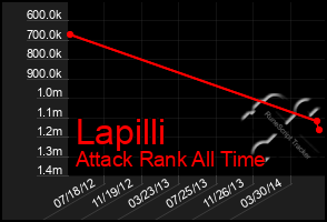 Total Graph of Lapilli