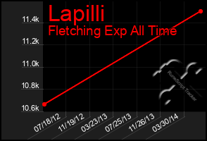 Total Graph of Lapilli
