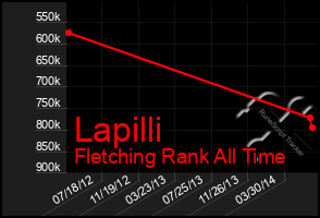 Total Graph of Lapilli